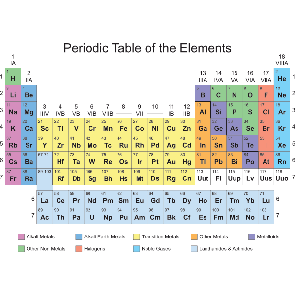 Periodic Table of the Elements